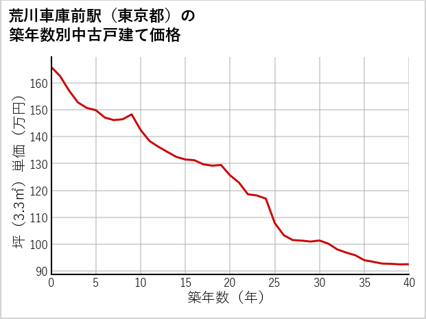 荒川車庫前駅（東京都）の築年数別の中古戸建て坪単価