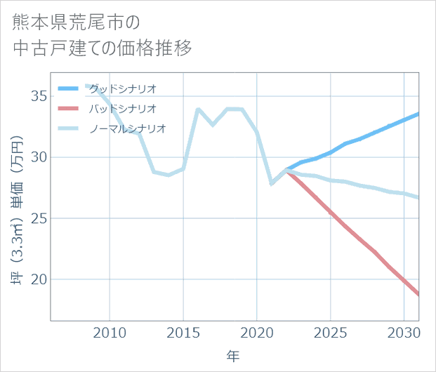 熊本県荒尾市の中古戸建て価格推移
