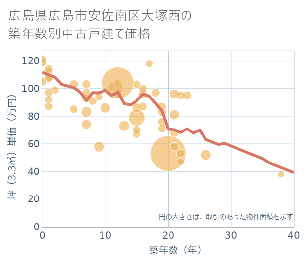 広島県広島市安佐南区大塚西の築年数別の中古戸建て坪単価