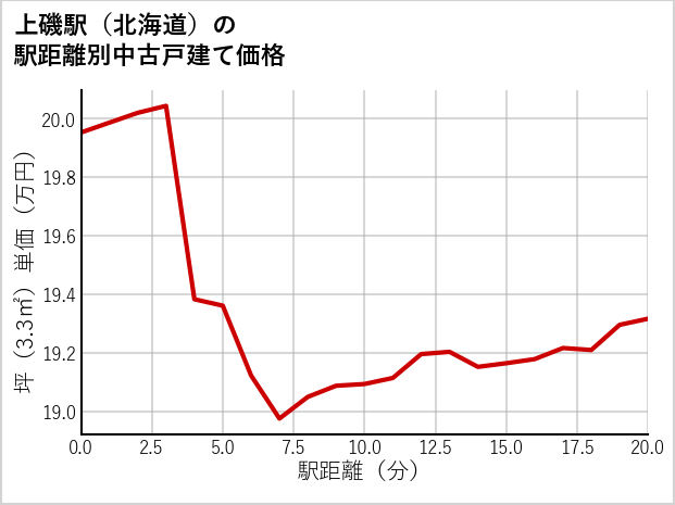 上磯駅（北海道）の徒歩距離別の中古戸建て坪単価
