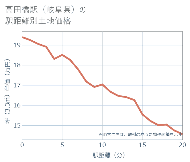 高田橋駅(岐阜県)の徒歩距離別の土地坪単価