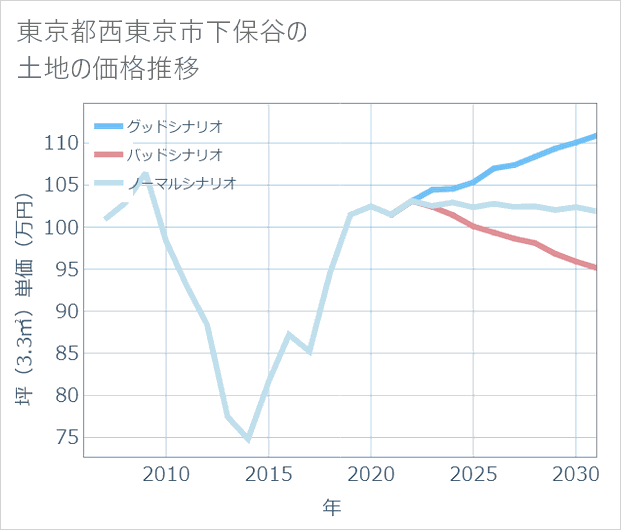東京都西東京市下保谷の土地価格推移