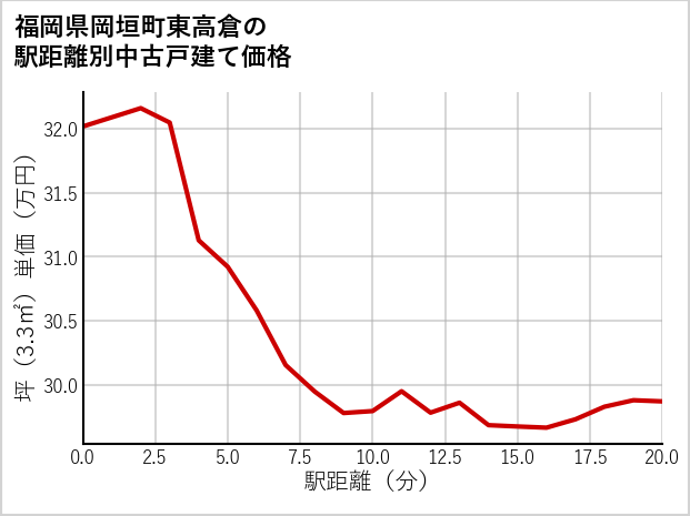 福岡県岡垣町東高倉の徒歩距離別の中古戸建て坪単価