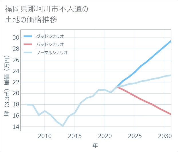 福岡県那珂川市不入道の土地価格推移