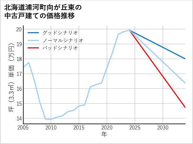 北海道浦河町向が丘東の中古戸建て価格推移