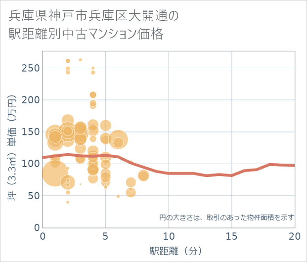 兵庫県神戸市兵庫区大開通の徒歩距離別の中古マンション坪単価