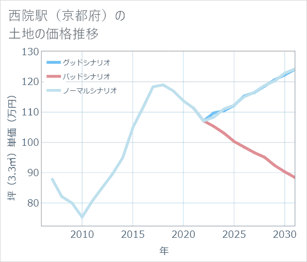 西院駅(京都府)の土地価格推移