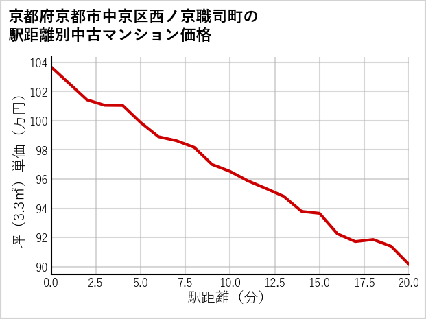 京都府京都市中京区西ノ京職司町の徒歩距離別の中古マンション坪単価