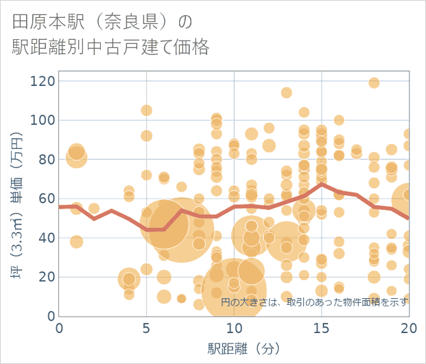 田原本駅(奈良県)の徒歩距離別の中古戸建て坪単価