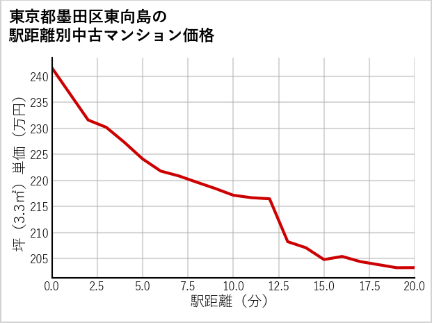 東京都墨田区東向島の徒歩距離別の中古マンション坪単価