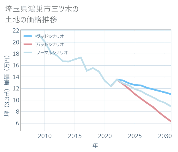 埼玉県鴻巣市三ツ木の土地価格推移