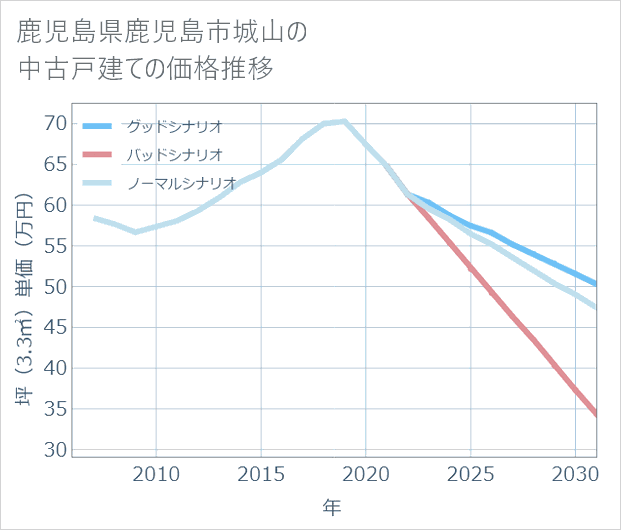 鹿児島県鹿児島市城山の中古戸建て価格推移