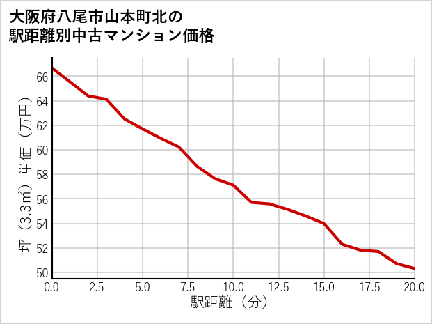 大阪府八尾市山本町北の徒歩距離別の中古マンション坪単価