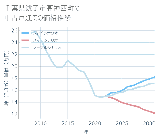 千葉県銚子市高神西町の中古戸建て価格推移