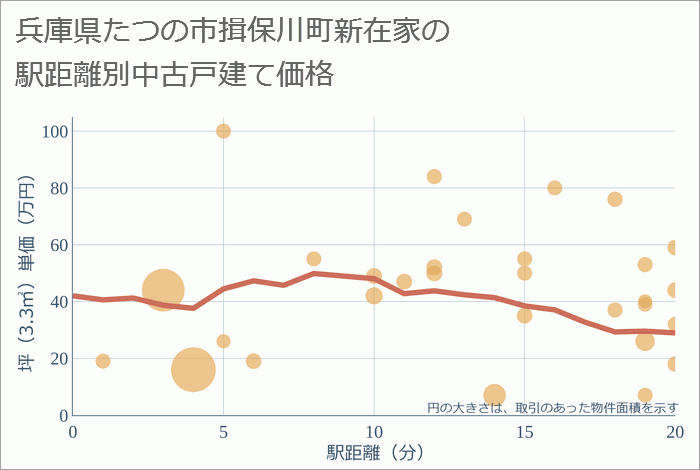 兵庫県たつの市揖保川町新在家の徒歩距離別の中古戸建て坪単価