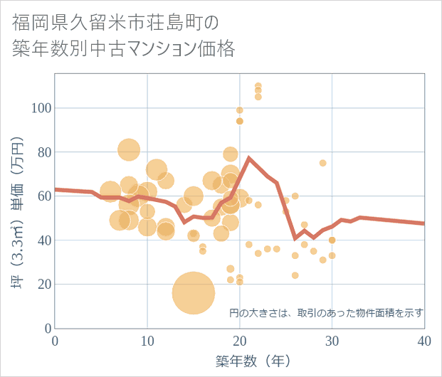 福岡県久留米市荘島町の築年数別の中古マンション坪単価