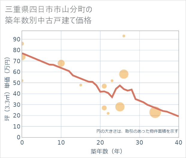 三重県四日市市山分町の築年数別の中古戸建て坪単価