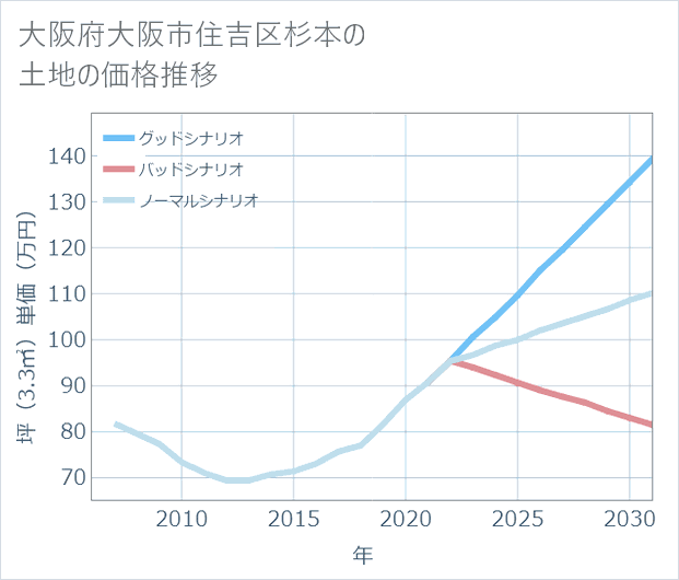大阪府大阪市住吉区杉本の土地価格推移