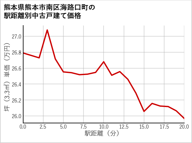 熊本県熊本市南区海路口町の徒歩距離別の中古戸建て坪単価