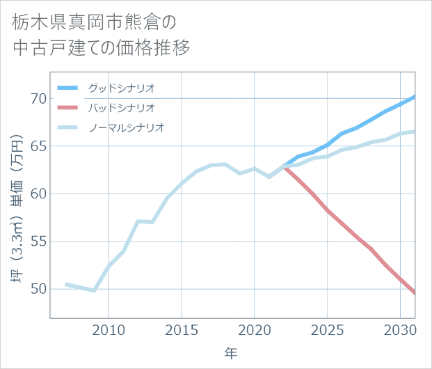 栃木県真岡市熊倉の中古戸建て価格推移