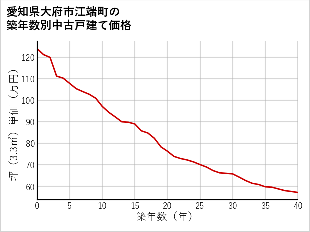 愛知県大府市江端町の築年数別の中古戸建て坪単価