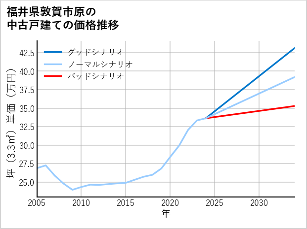 福井県敦賀市原の中古戸建て価格推移