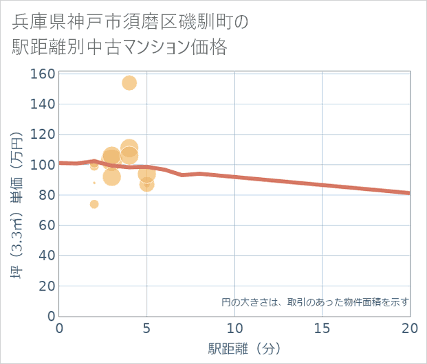 兵庫県神戸市須磨区磯馴町の徒歩距離別の中古マンション坪単価
