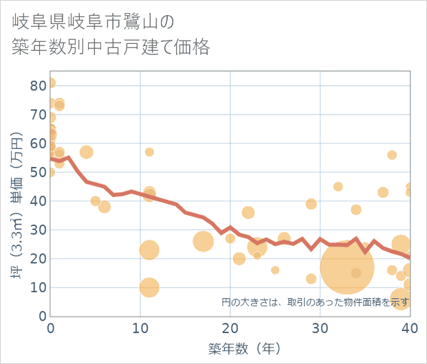 岐阜県岐阜市鷺山の築年数別の中古戸建て坪単価