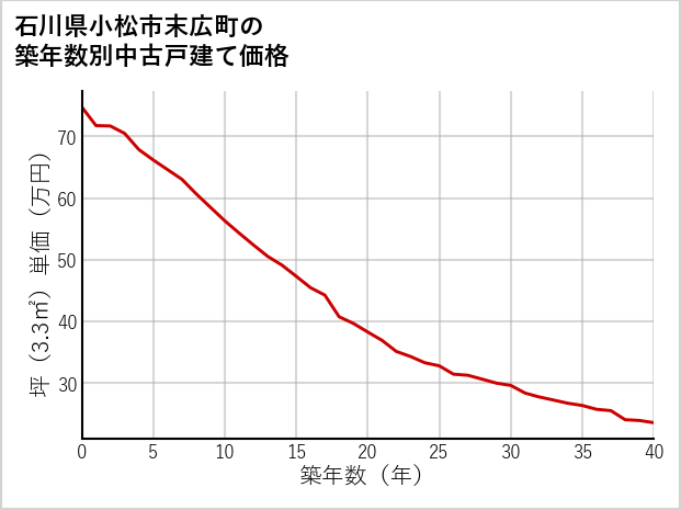 石川県小松市末広町の築年数別の中古戸建て坪単価