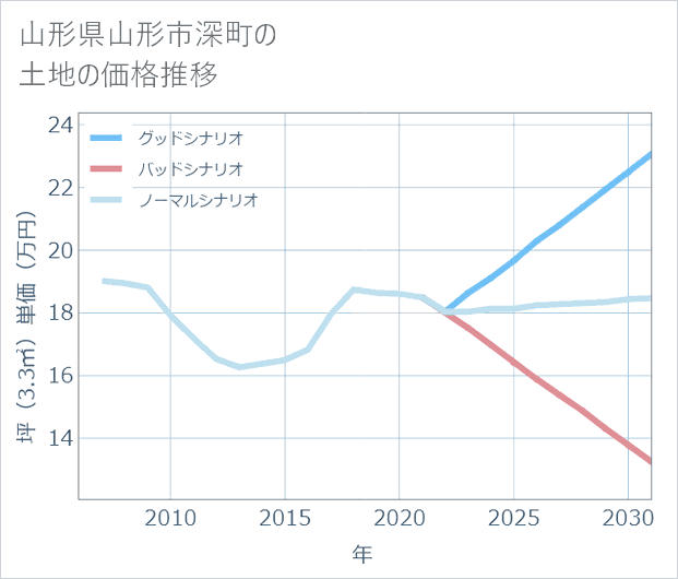 山形県山形市深町の土地価格推移