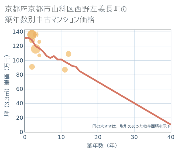 京都府京都市山科区西野左義長町の築年数別の中古マンション坪単価