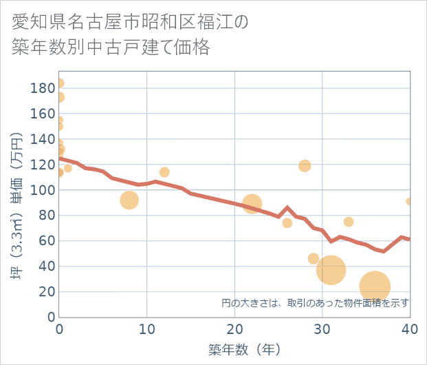 愛知県名古屋市昭和区福江の築年数別の中古戸建て坪単価