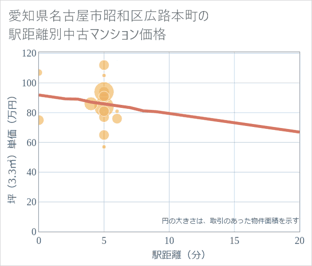 愛知県名古屋市昭和区広路本町の徒歩距離別の中古マンション坪単価