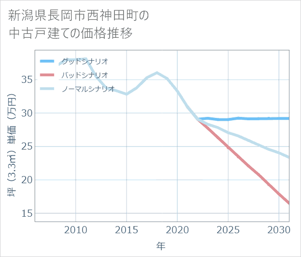 新潟県長岡市西神田町の中古戸建て価格推移