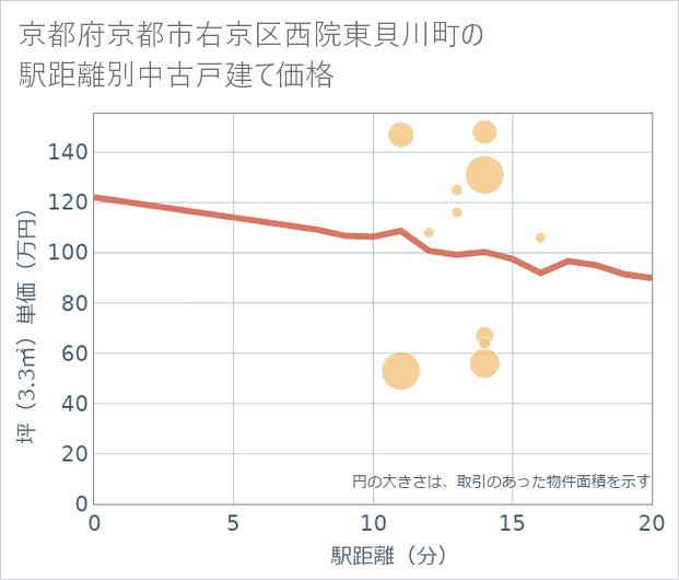 京都府京都市右京区西院東貝川町の徒歩距離別の中古戸建て坪単価