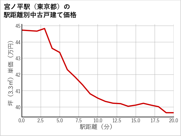 宮ノ平駅（東京都）の徒歩距離別の中古戸建て坪単価