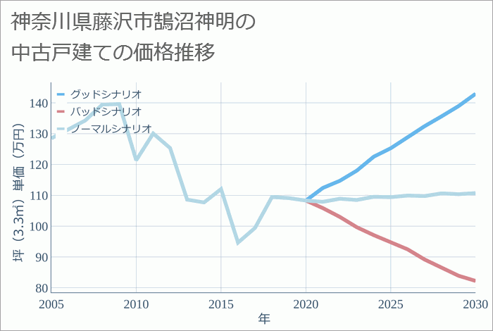 神奈川県藤沢市鵠沼神明の中古戸建て価格推移