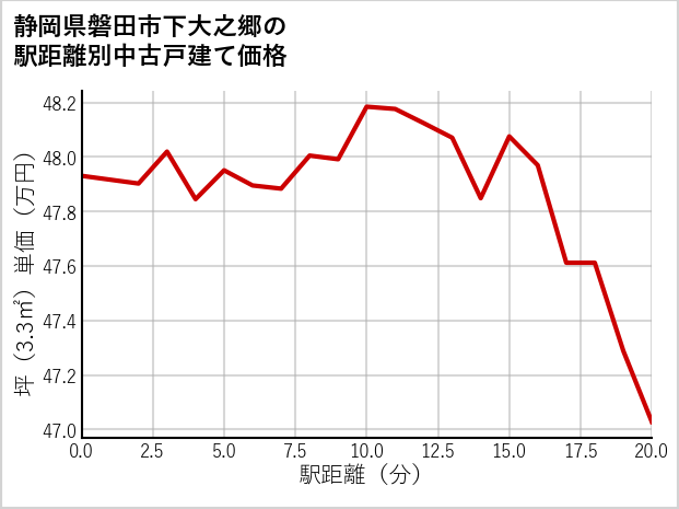 静岡県磐田市下大之郷の徒歩距離別の中古戸建て坪単価