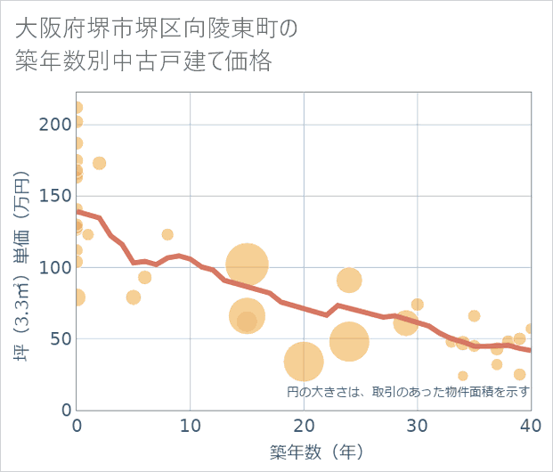 大阪府堺市堺区向陵東町の築年数別の中古戸建て坪単価