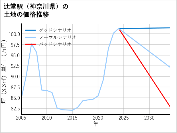 辻堂駅（神奈川県）の土地価格推移
