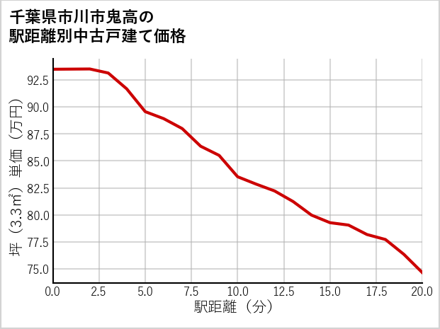 千葉県市川市鬼高の徒歩距離別の中古戸建て坪単価