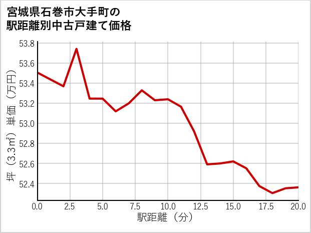 宮城県石巻市大手町の徒歩距離別の中古戸建て坪単価