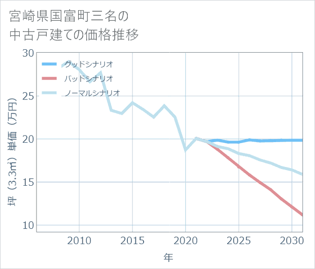 宮崎県国富町三名の中古戸建て価格推移