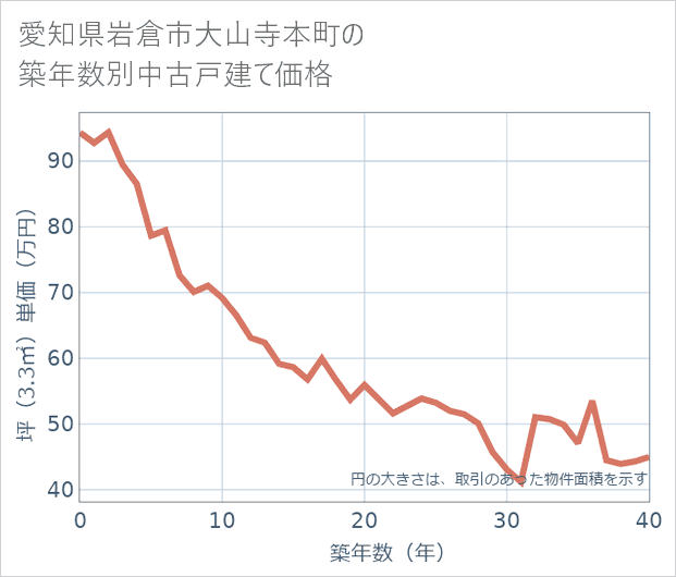 愛知県岩倉市大山寺本町の築年数別の中古戸建て坪単価