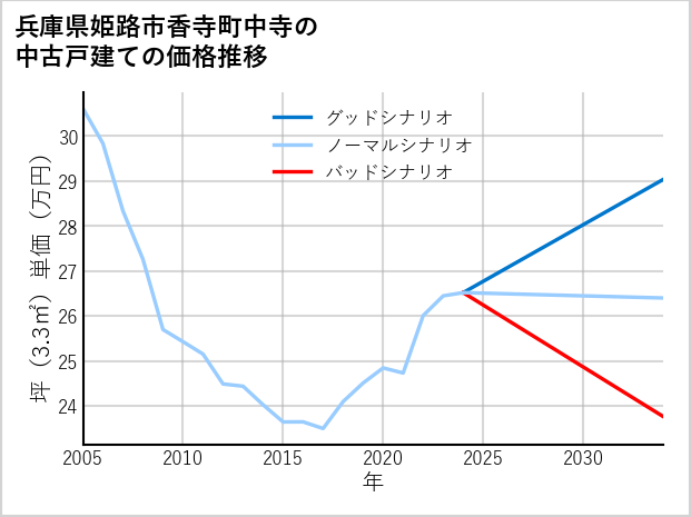 兵庫県姫路市香寺町中寺の中古戸建て価格推移