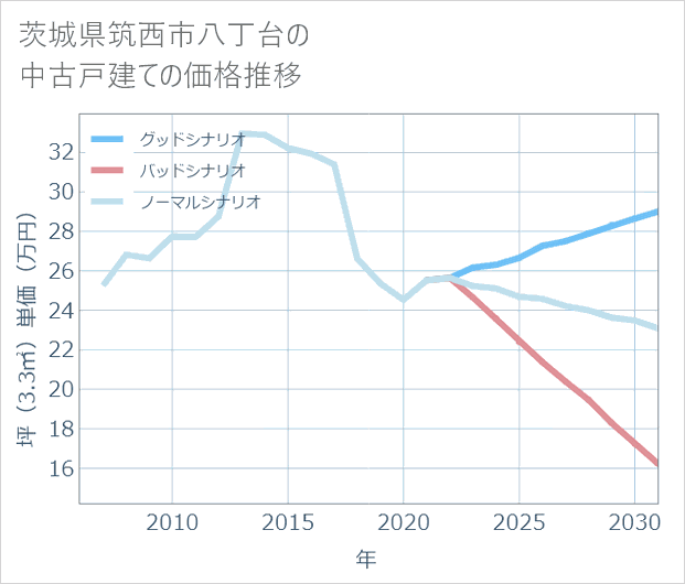 茨城県筑西市八丁台の中古戸建て価格推移