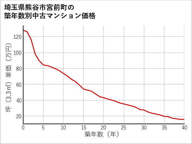 埼玉県熊谷市宮前町の築年数別の中古マンション坪単価
