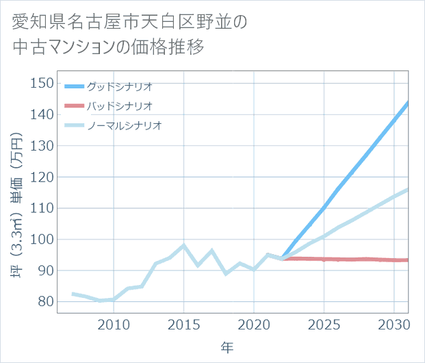 愛知県名古屋市天白区野並の中古マンション価格推移