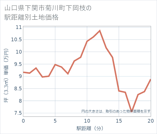 山口県下関市菊川町下岡枝の徒歩距離別の土地坪単価