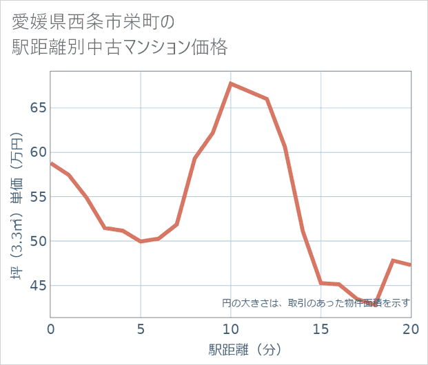 愛媛県西条市栄町の徒歩距離別の中古マンション坪単価